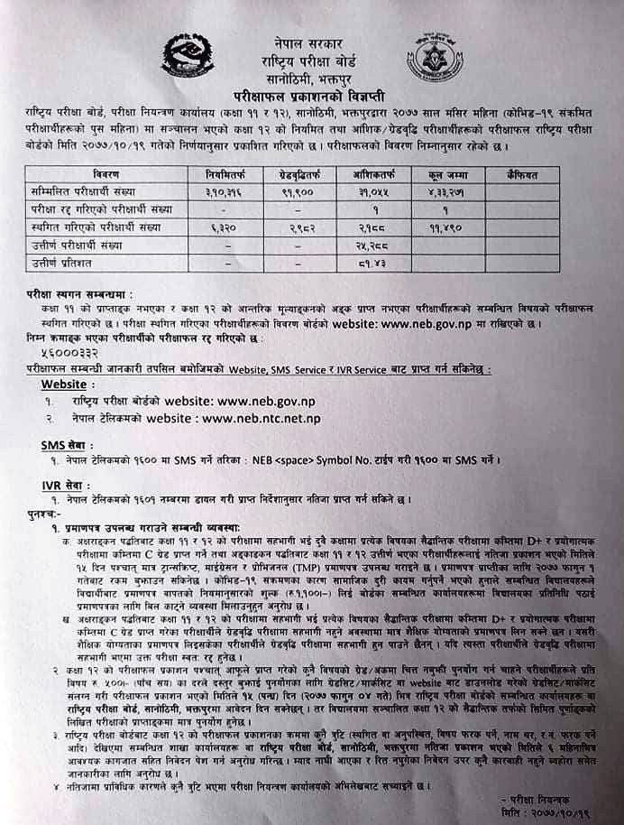 class 12 result 2077 published